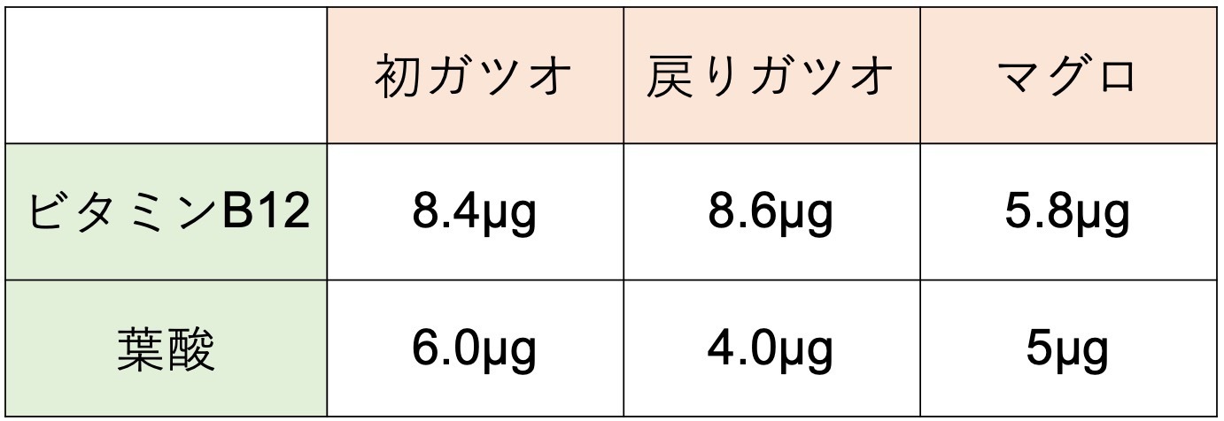 カツオの栄養を管理栄養士が徹底解説 マグロとの比較も紹介 トクバイニュース