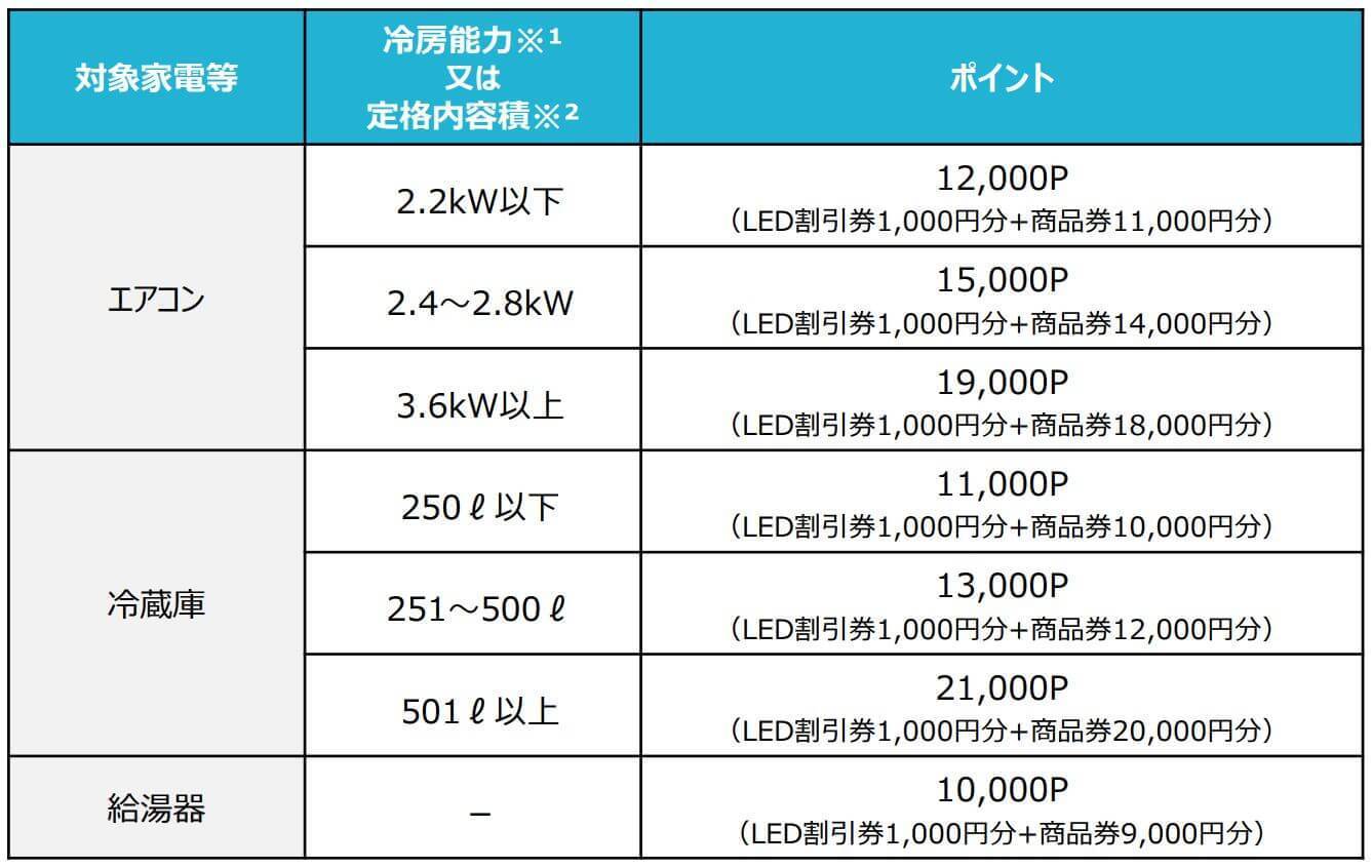 LED割引券1000円分】家庭のゼロミッション行動推進事業 絞め