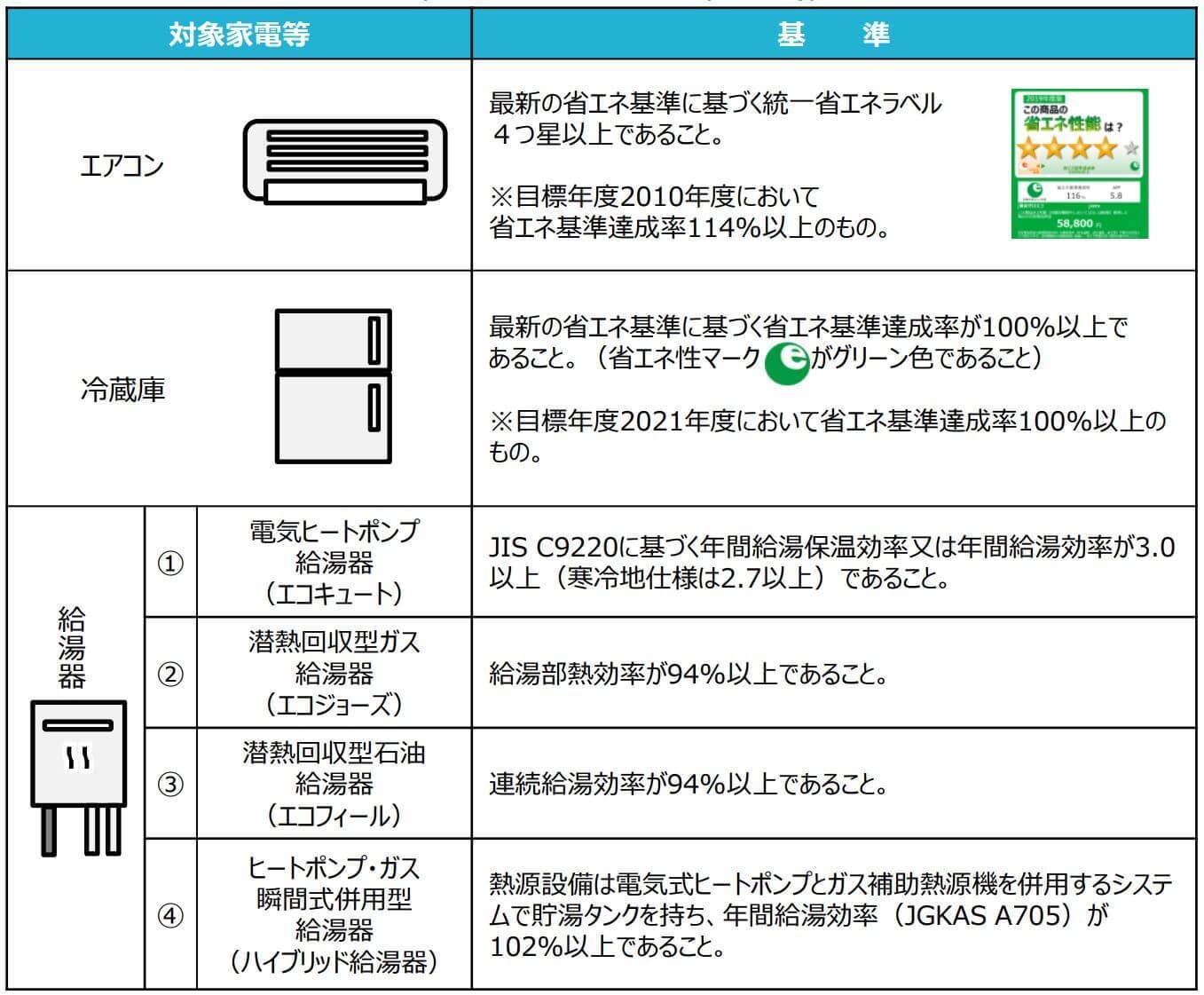 東京ゼロエミポイント 家電の買い替えが最大2万円以上お得になります トクバイニュース