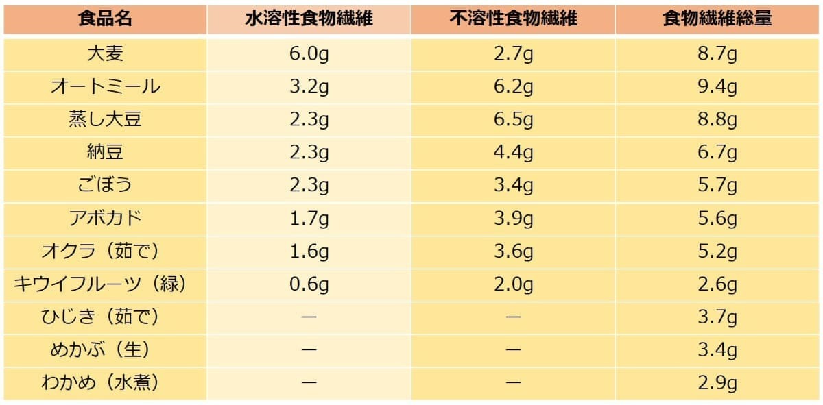 食物 繊維 ベスト トップ 10