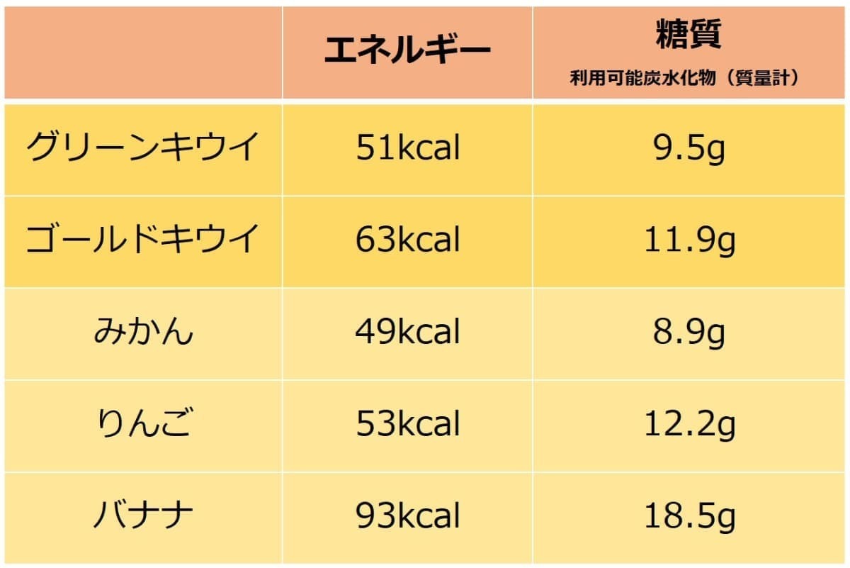 キウイ1個のカロリーは50～60kcalほど！グリーンとゴールドの違いや糖質量を管理栄養士が解説！ - トクバイニュース