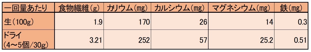 女性に嬉しい効果がたくさん いちじくの栄養とおすすめの食べ方とは トクバイニュース