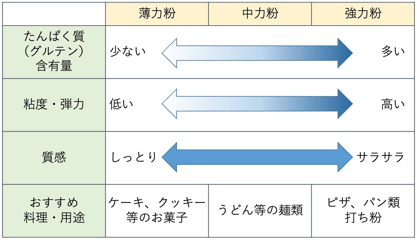 強力粉と薄力粉の違いとは 料理への用途と代用方法を解説 トクバイニュース