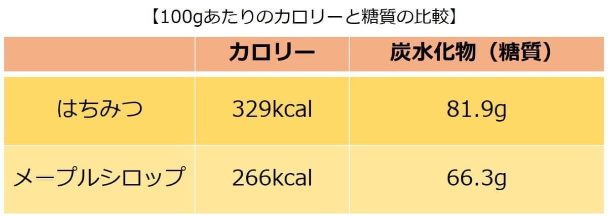 蜂蜜とメイプルシロップのカロリーは？