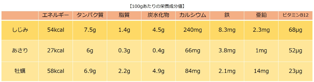 しじみの栄養がすごい！肝臓によい理由やおすすめの食べ方を管理栄養士