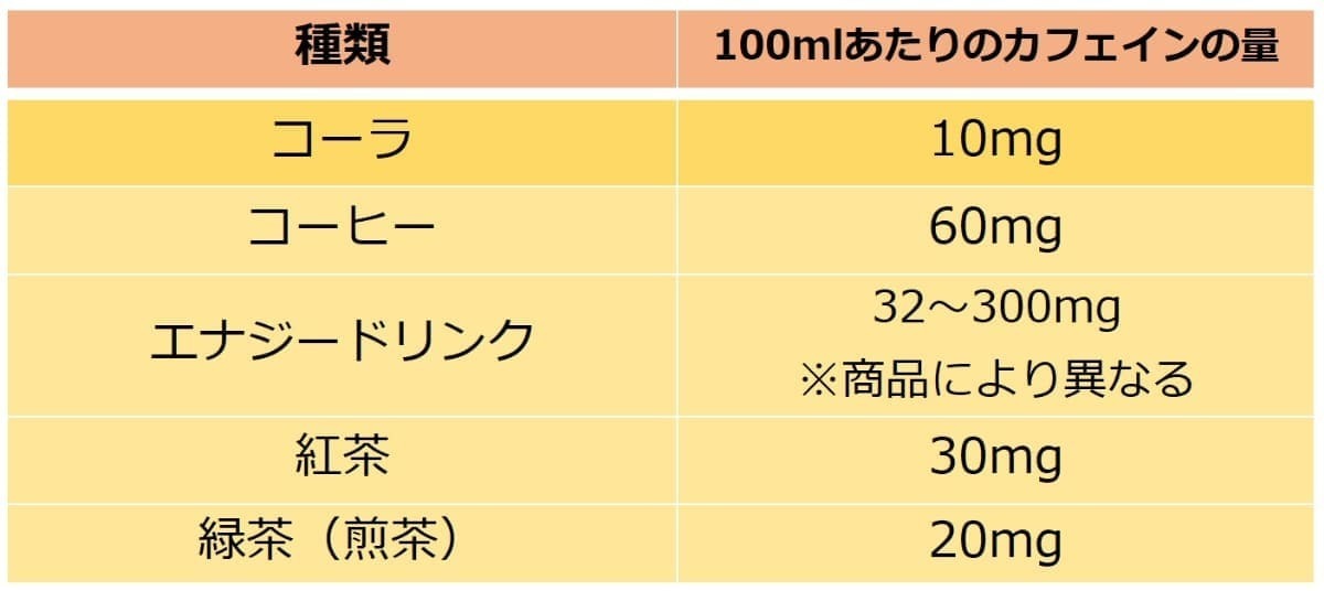 コーラに含まれるカフェイン量は意外と多い？他の飲料との含有量比較や適量を解説【管理栄養士監修】 - くふう トクバイニ…
