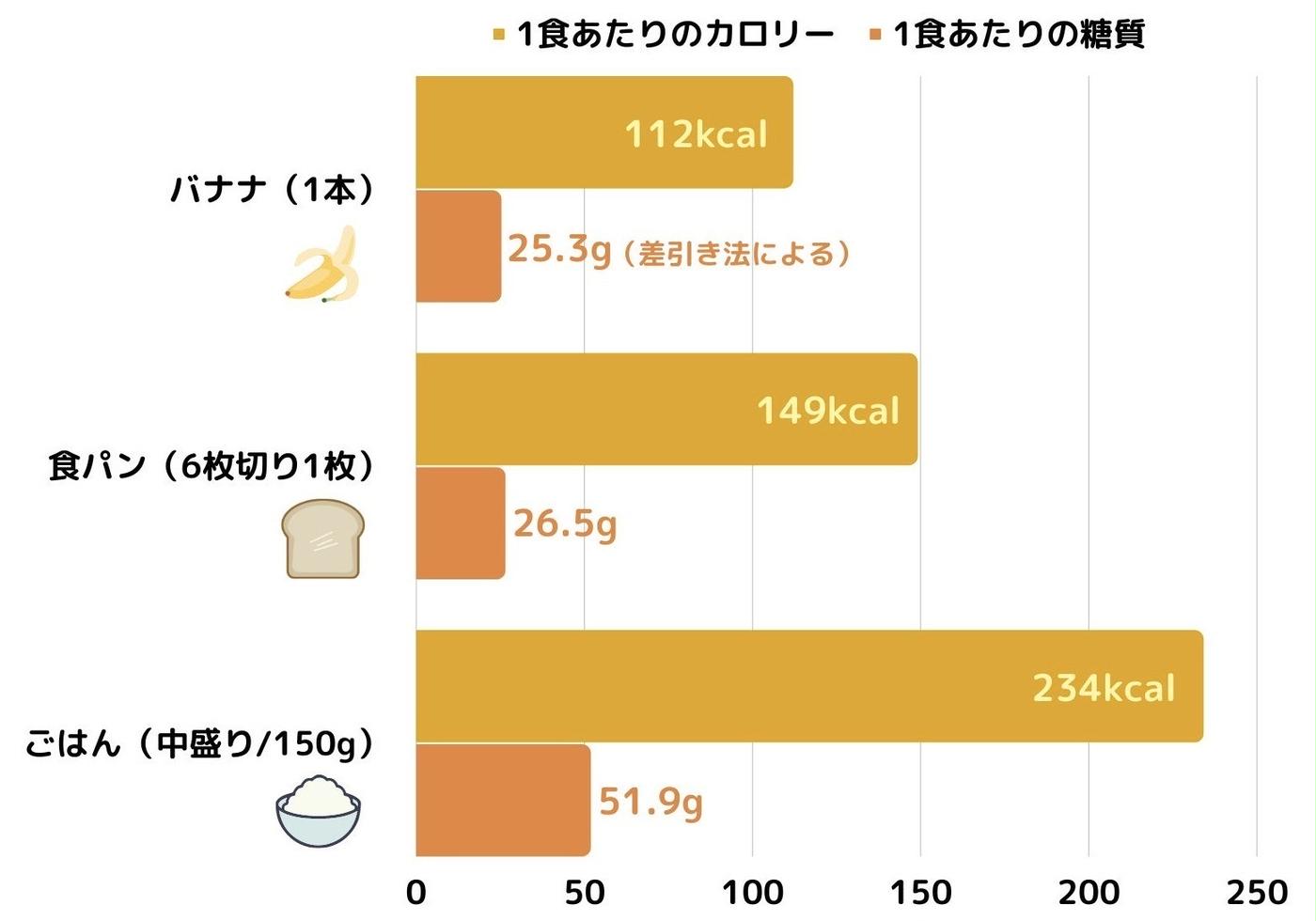 バナナ 一 販売 本 何 カロリー