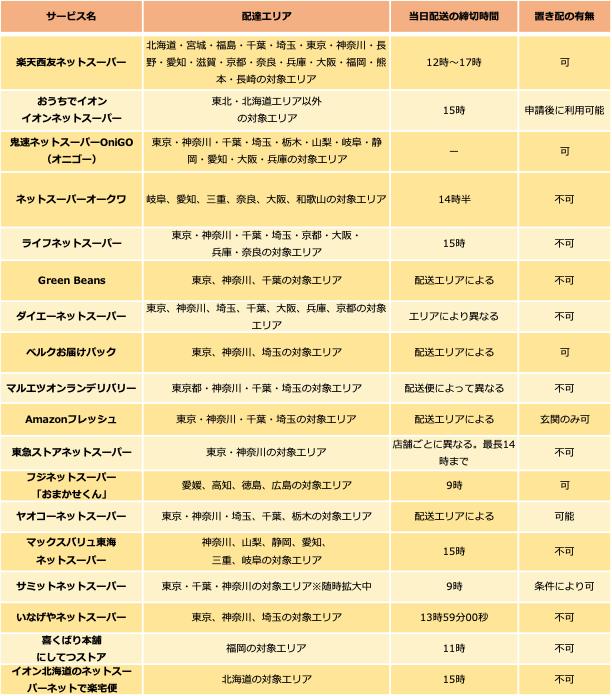 2025年最新】当日配送可能なネットスーパー18選！何時までに頼めば届く 