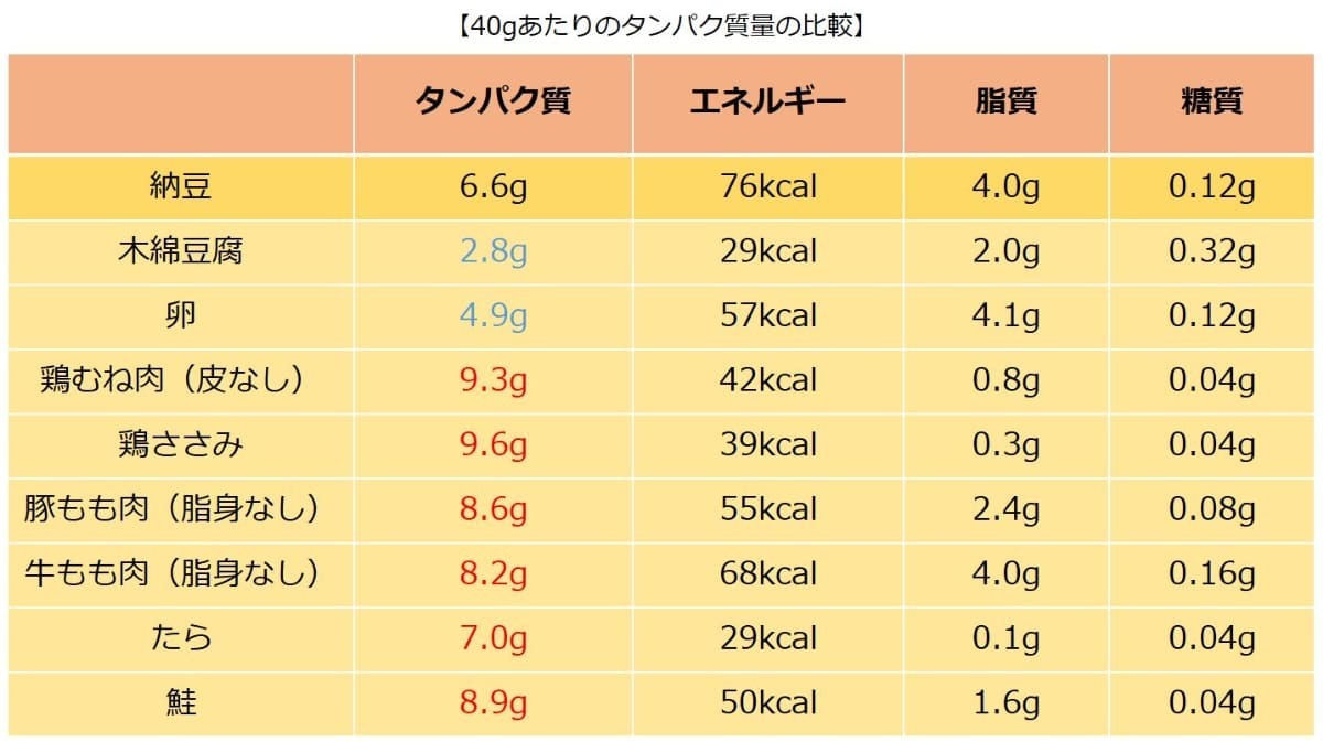 納豆 1パックは何カロリー？