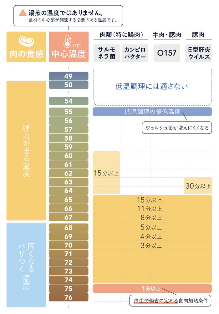 低温調理の温度と時間はどう決める 食中毒リスクを最小限にするためのテクニックを管理栄養士が解説 トクバイニュース