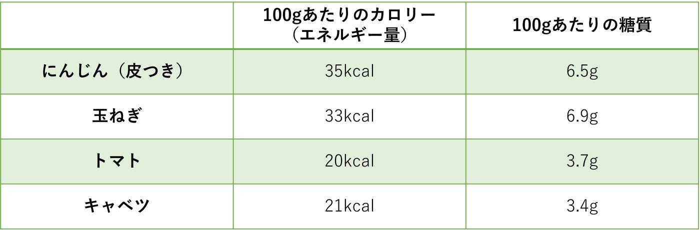 にんじんのカロリーと糖質の量はどのくらい 料理別のカロリーも紹介 トクバイニュース