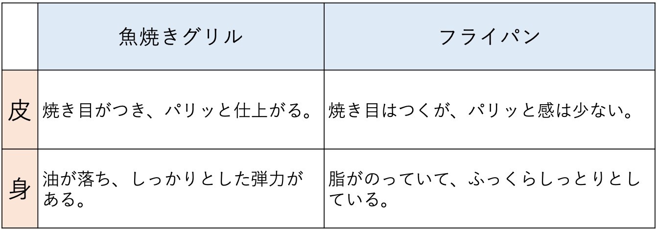 トップ フライパン グリル 違い