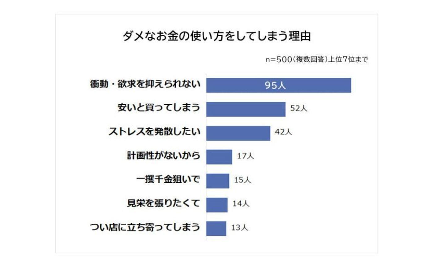 このお金の使い方